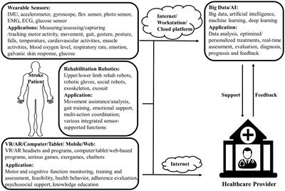 ICTs and interventions in telerehabilitation and their effects on stroke recovery